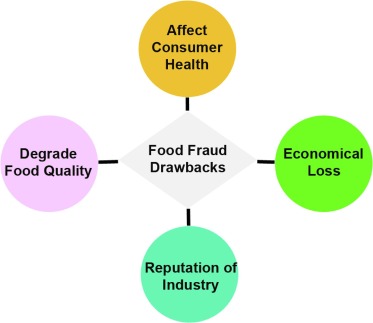 Food Fraud