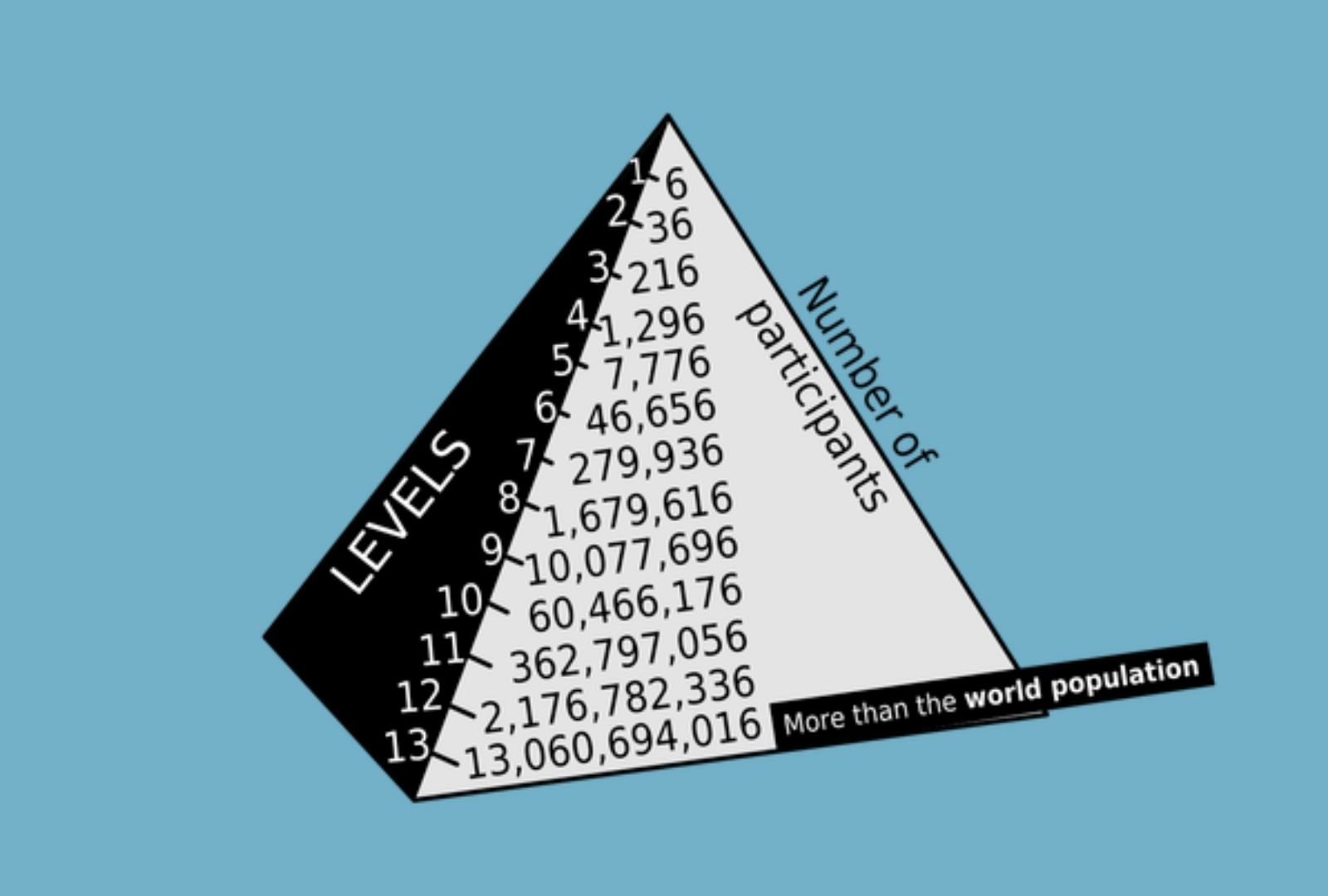 graph-of-levels-and-participants