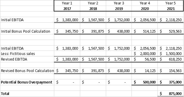 Forensic accountant graph