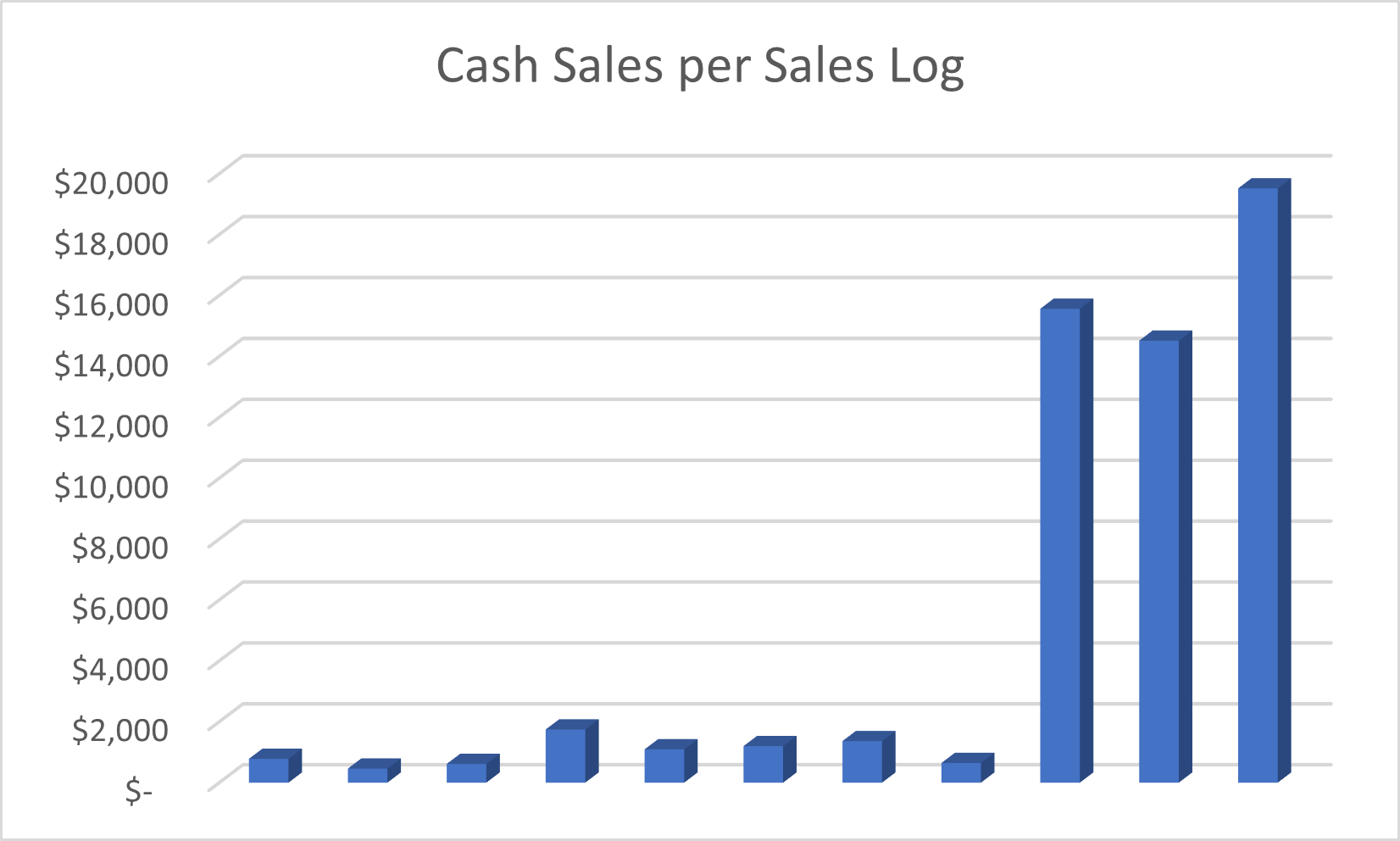 Forensic accountant graph