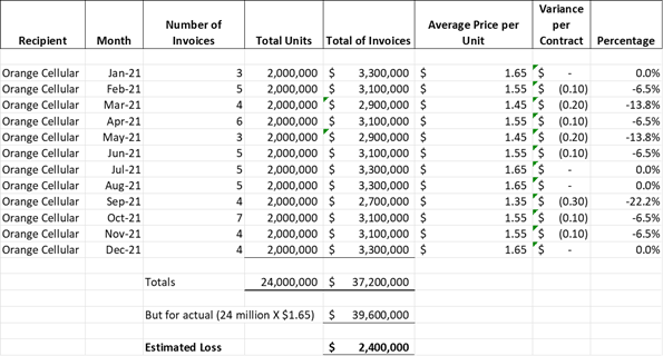 Forensic accountant graph