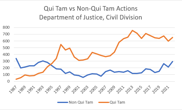 Qui tam vs non-qui tam actions