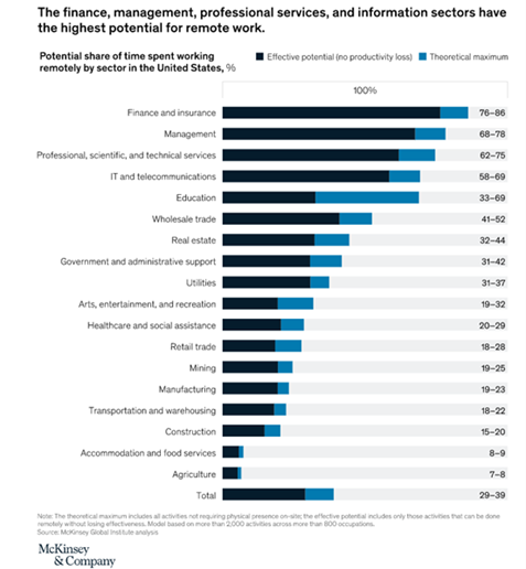 Remote-work-sectors