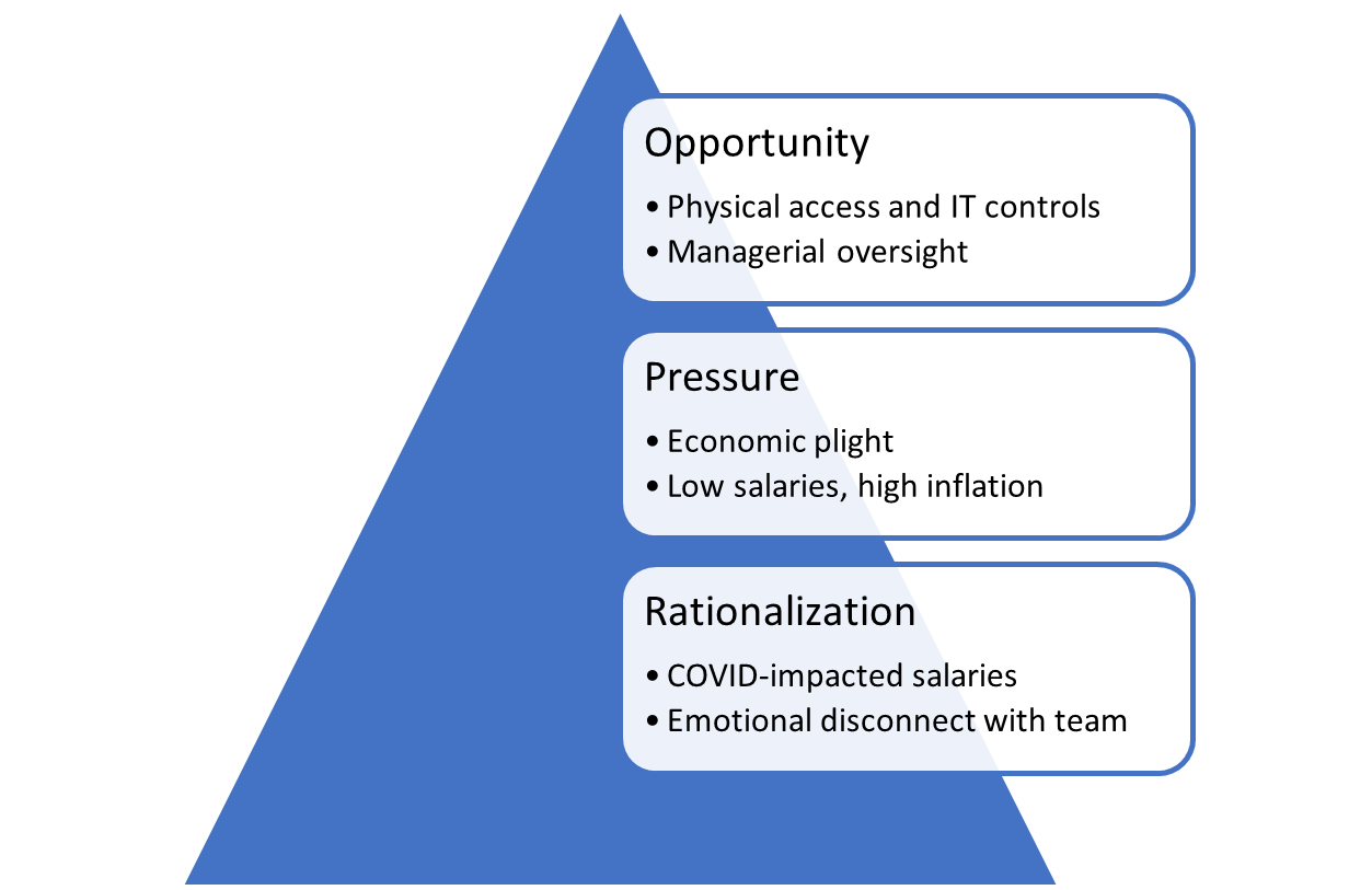 Fraud-Triangle