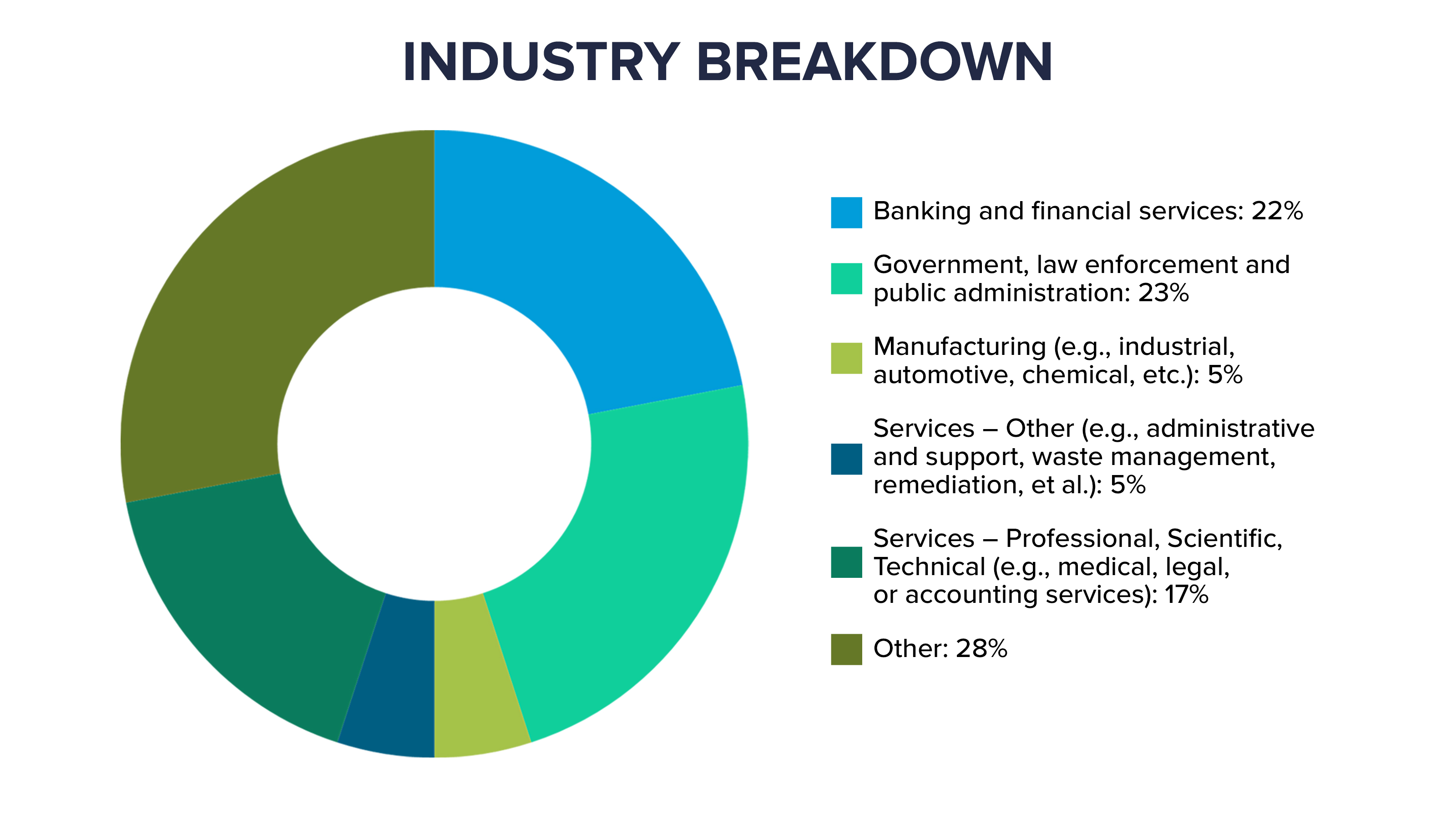 Industry breakdown