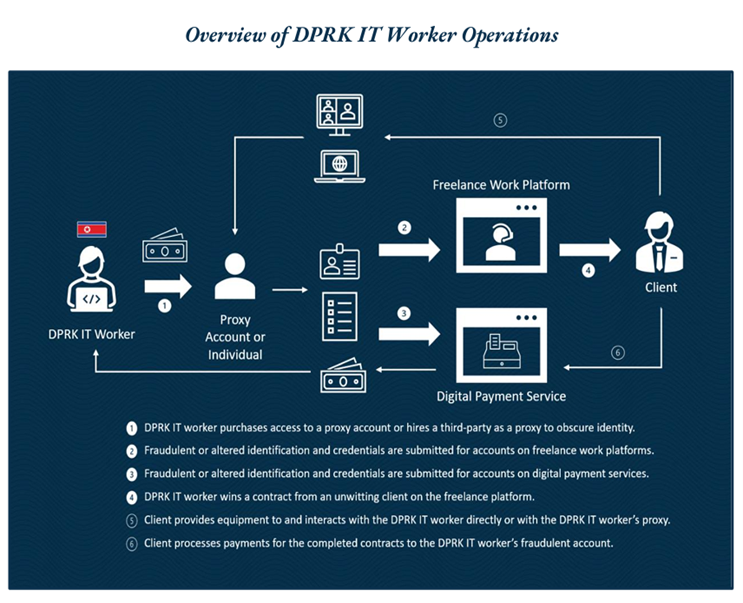 DPRK IT worker fraud chart