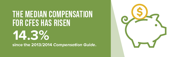 The median compensation for CFE's has risen 14.3%